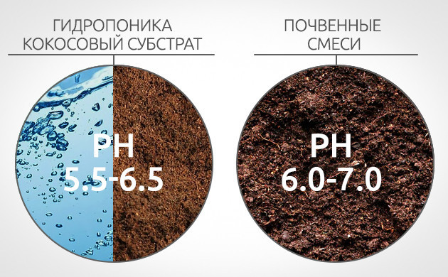 Неблагоприятный уровень pH для конопли